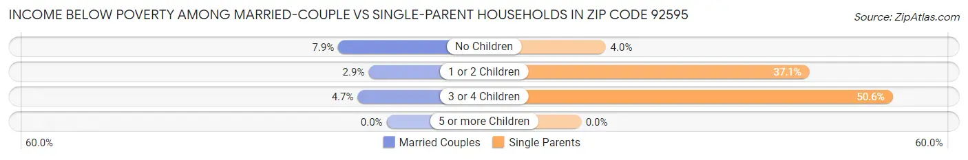 Income Below Poverty Among Married-Couple vs Single-Parent Households in Zip Code 92595