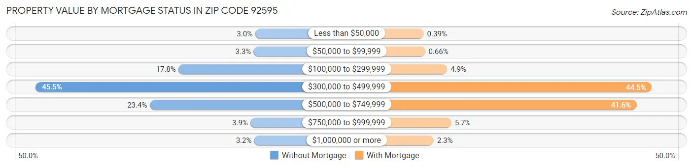 Property Value by Mortgage Status in Zip Code 92595