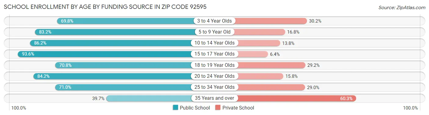School Enrollment by Age by Funding Source in Zip Code 92595