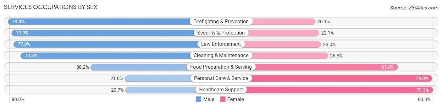 Services Occupations by Sex in Zip Code 92595