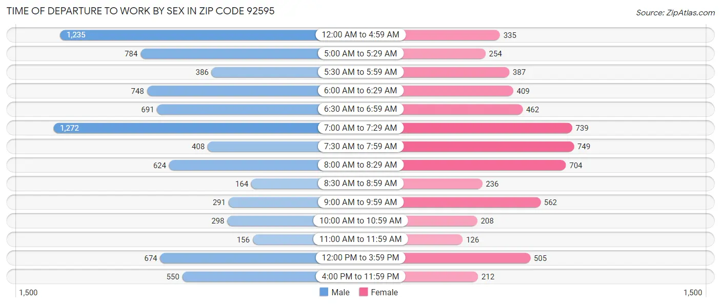 Time of Departure to Work by Sex in Zip Code 92595