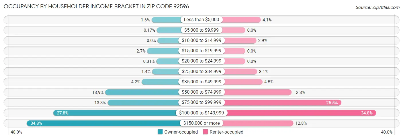 Occupancy by Householder Income Bracket in Zip Code 92596