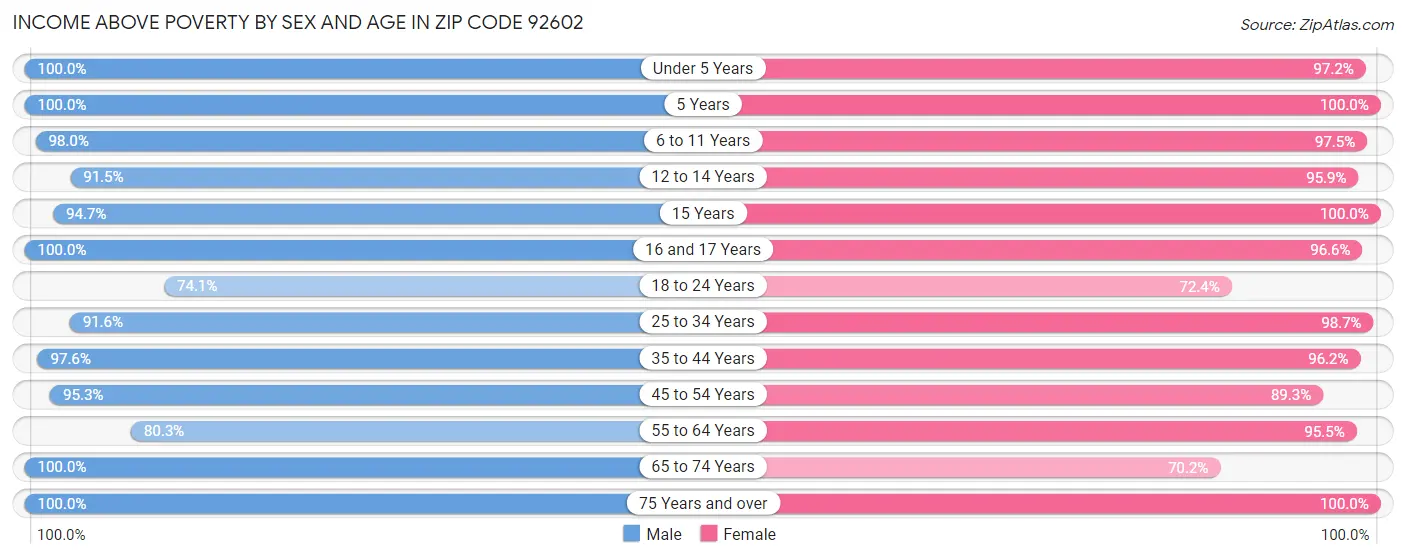 Income Above Poverty by Sex and Age in Zip Code 92602