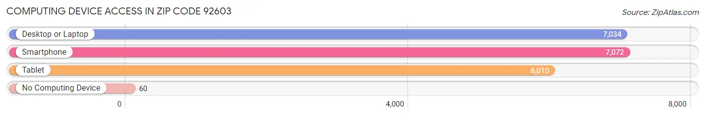 Computing Device Access in Zip Code 92603