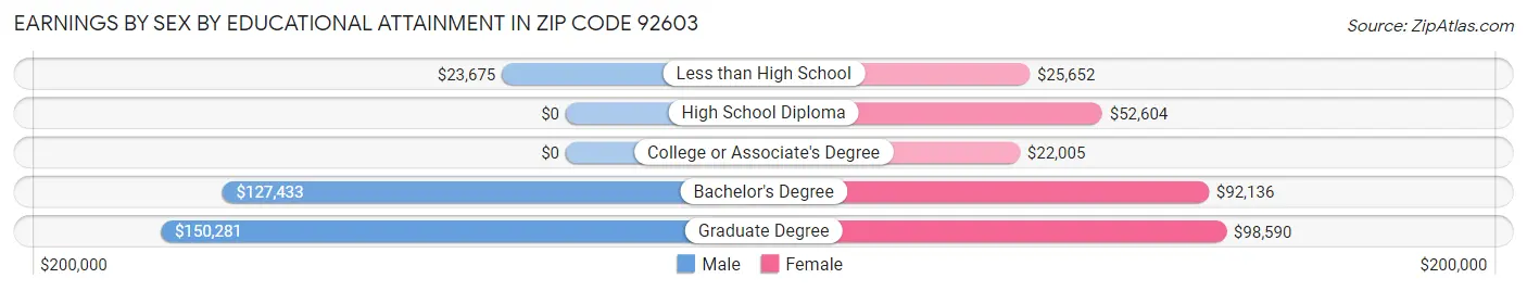 Earnings by Sex by Educational Attainment in Zip Code 92603