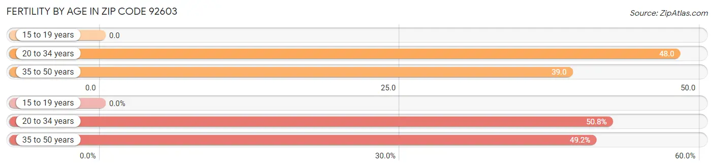 Female Fertility by Age in Zip Code 92603