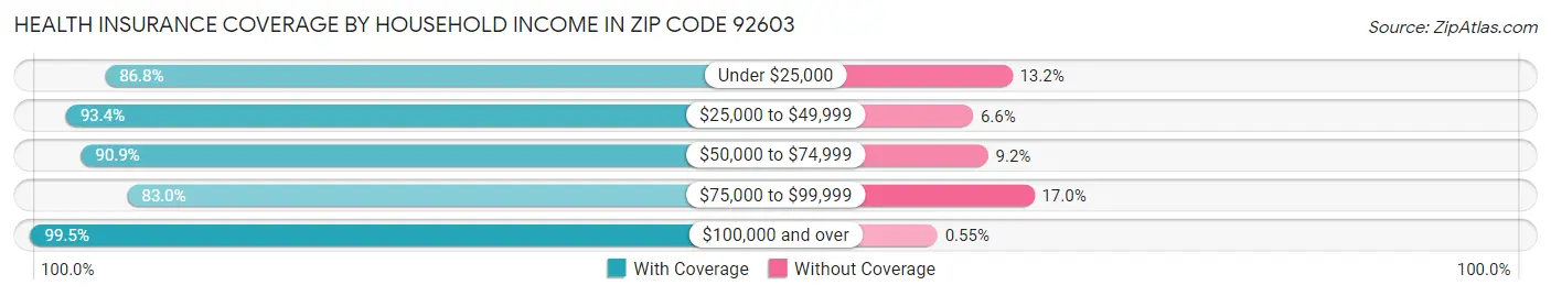 Health Insurance Coverage by Household Income in Zip Code 92603