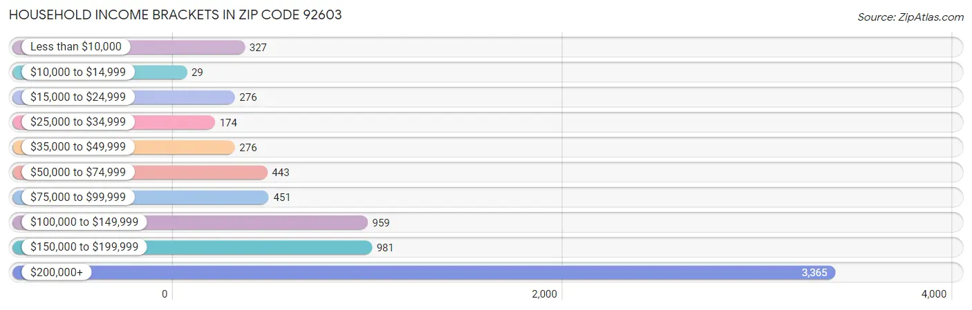 Household Income Brackets in Zip Code 92603