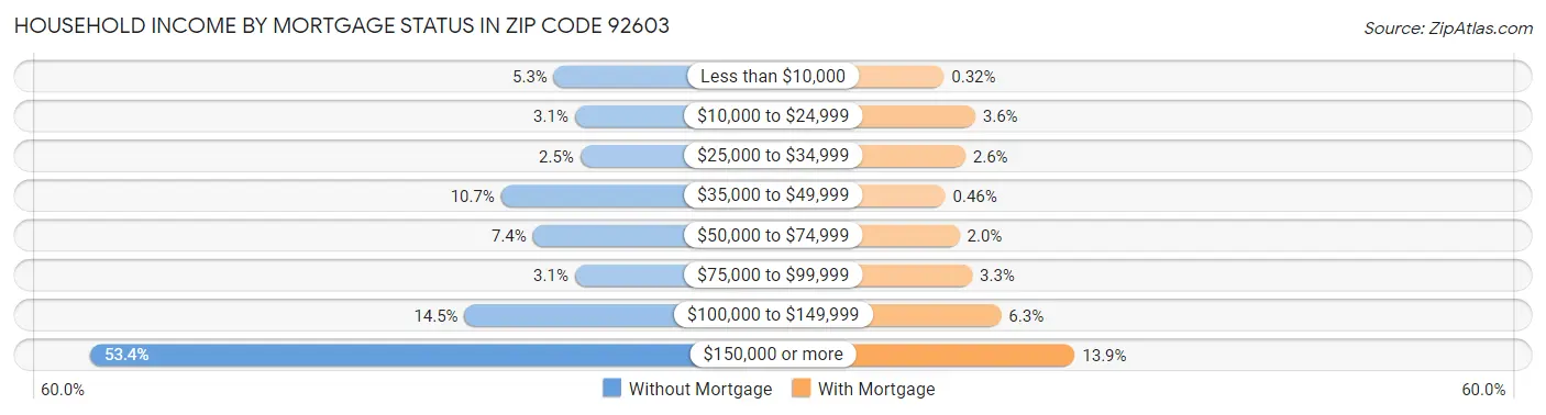 Household Income by Mortgage Status in Zip Code 92603