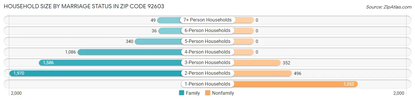 Household Size by Marriage Status in Zip Code 92603