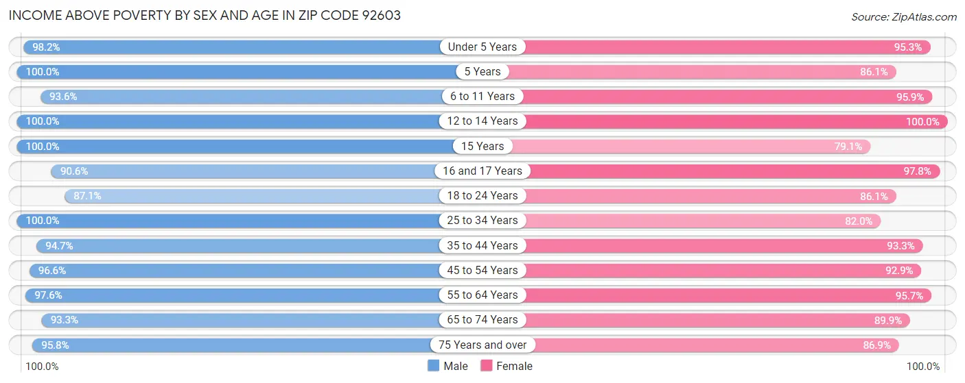 Income Above Poverty by Sex and Age in Zip Code 92603