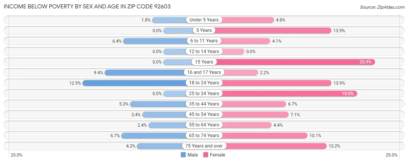 Income Below Poverty by Sex and Age in Zip Code 92603