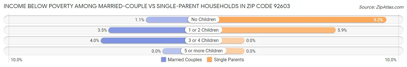 Income Below Poverty Among Married-Couple vs Single-Parent Households in Zip Code 92603