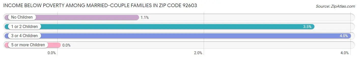 Income Below Poverty Among Married-Couple Families in Zip Code 92603