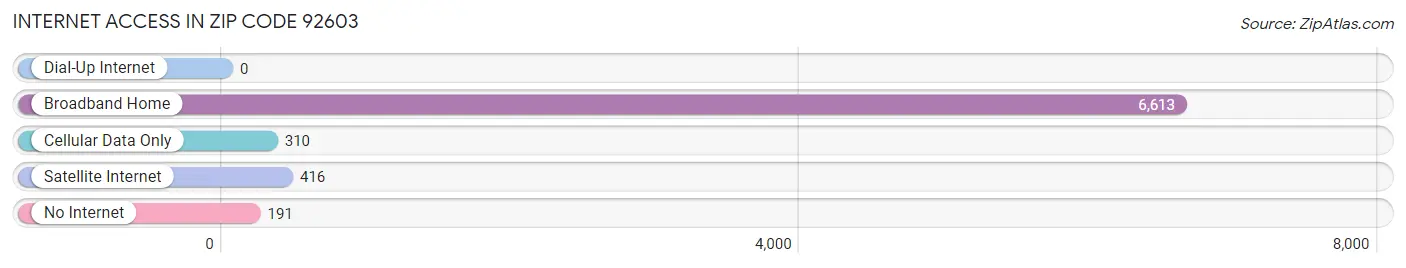 Internet Access in Zip Code 92603