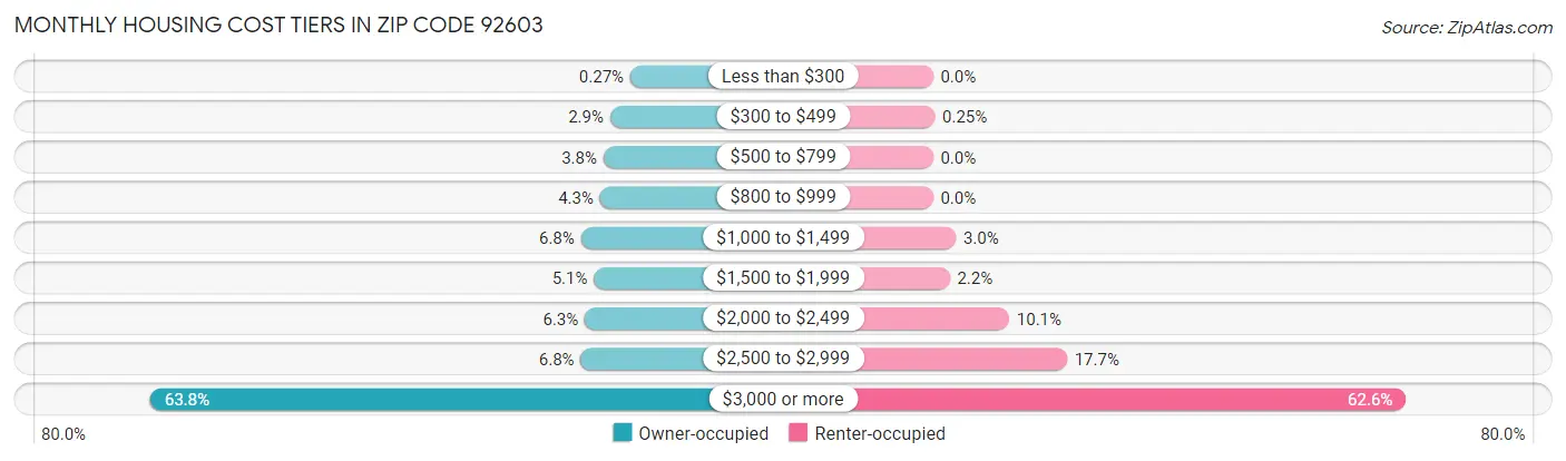 Monthly Housing Cost Tiers in Zip Code 92603