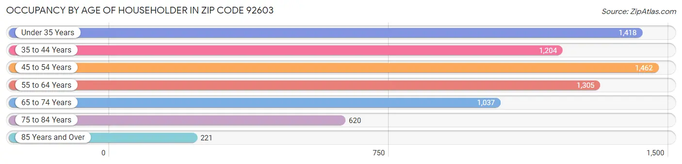 Occupancy by Age of Householder in Zip Code 92603