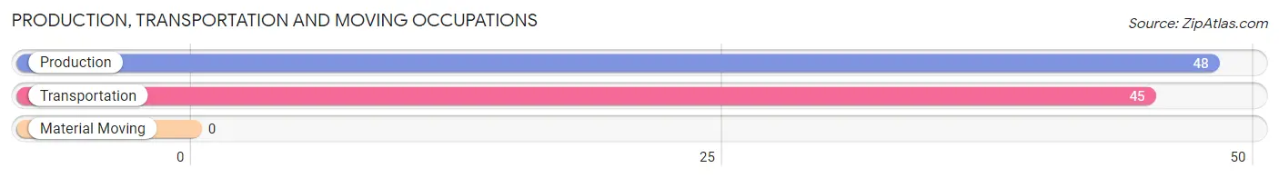 Production, Transportation and Moving Occupations in Zip Code 92603
