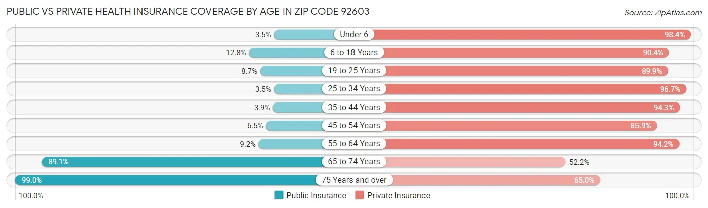 Public vs Private Health Insurance Coverage by Age in Zip Code 92603
