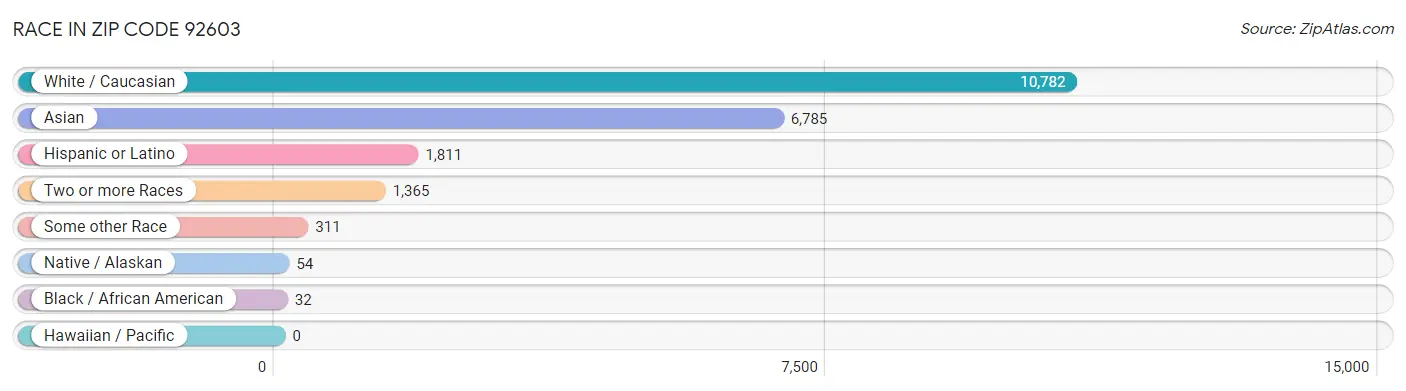 Race in Zip Code 92603