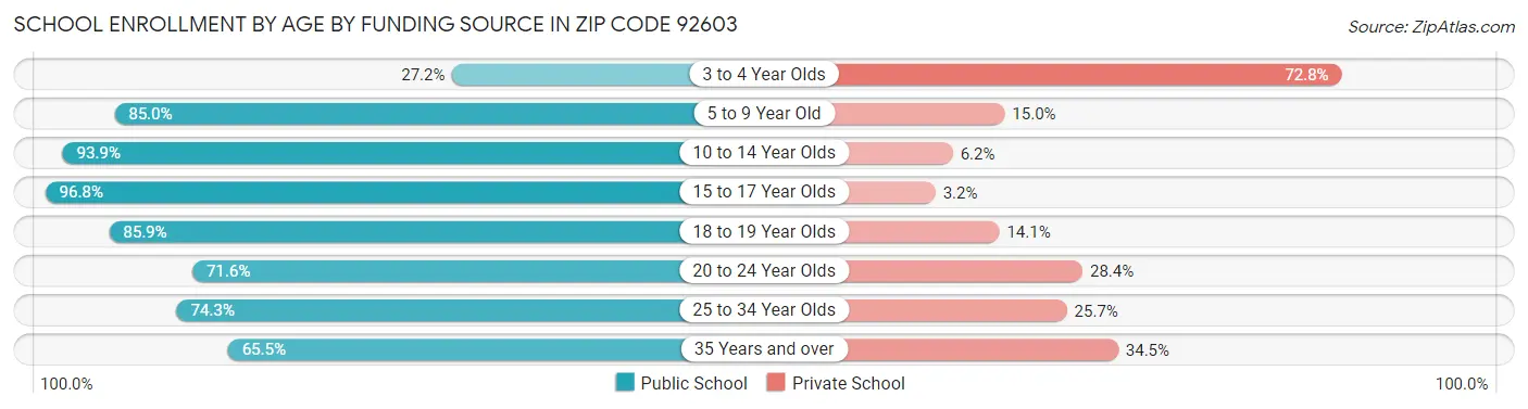 School Enrollment by Age by Funding Source in Zip Code 92603