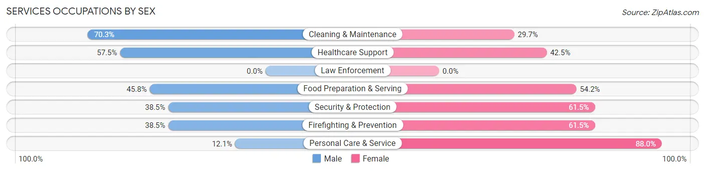 Services Occupations by Sex in Zip Code 92603