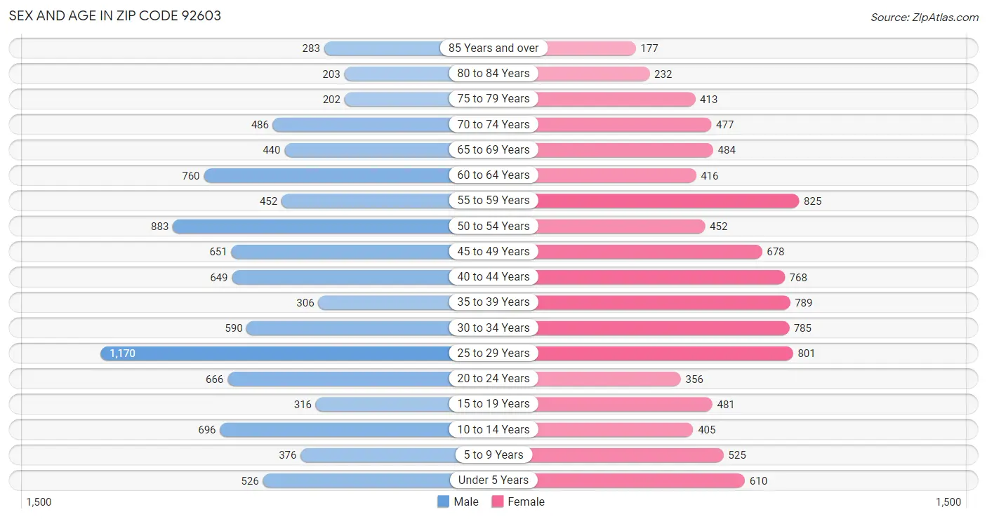 Sex and Age in Zip Code 92603