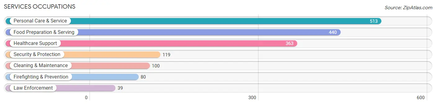 Services Occupations in Zip Code 92604