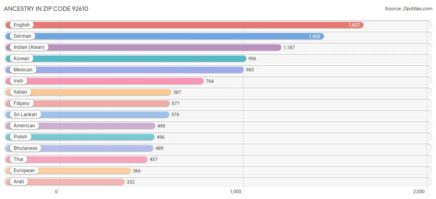 Ancestry in Zip Code 92610