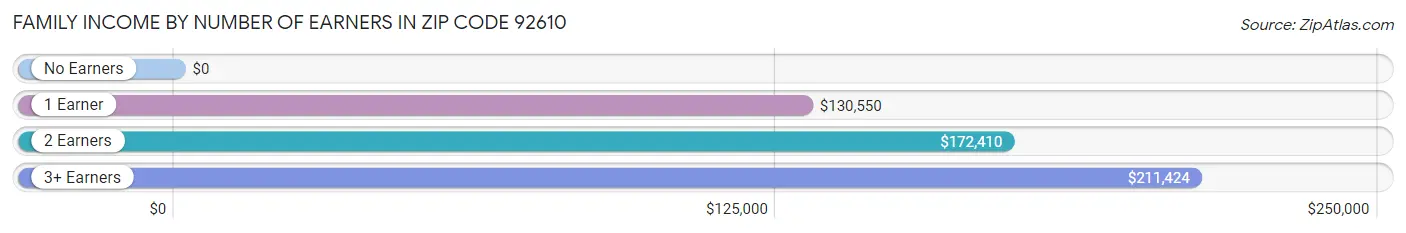 Family Income by Number of Earners in Zip Code 92610