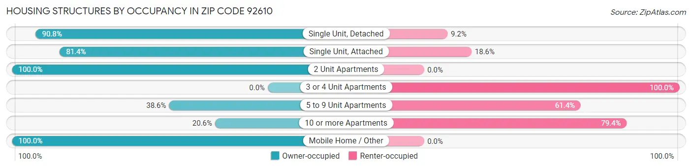 Housing Structures by Occupancy in Zip Code 92610