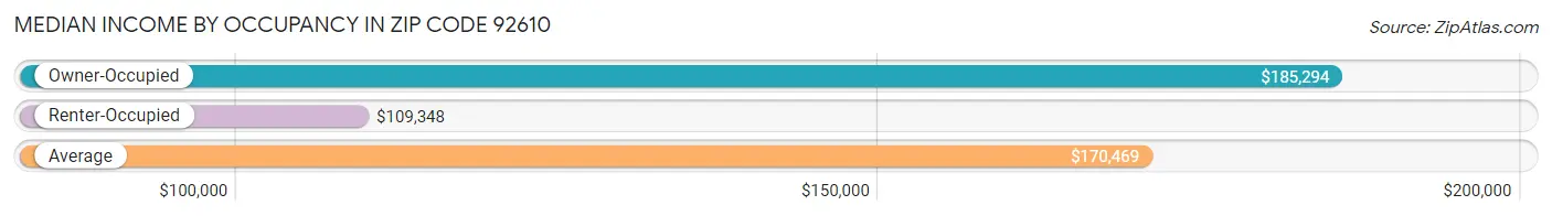 Median Income by Occupancy in Zip Code 92610