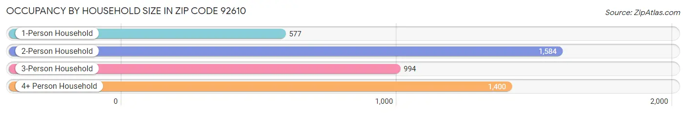 Occupancy by Household Size in Zip Code 92610