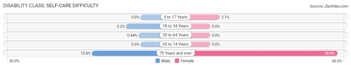 Disability in Zip Code 92610: <span>Self-Care Difficulty</span>