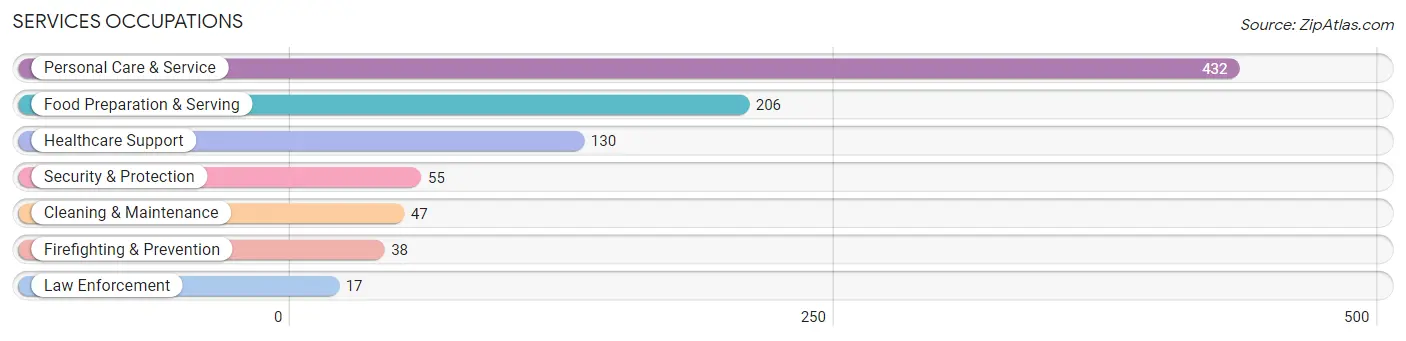 Services Occupations in Zip Code 92610