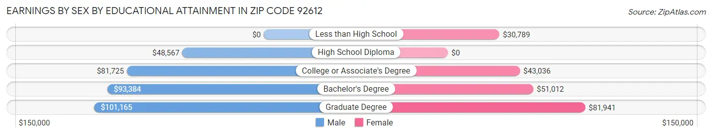 Earnings by Sex by Educational Attainment in Zip Code 92612