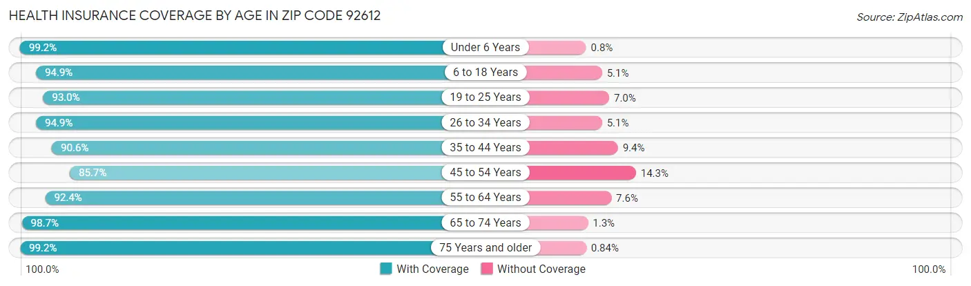 Health Insurance Coverage by Age in Zip Code 92612