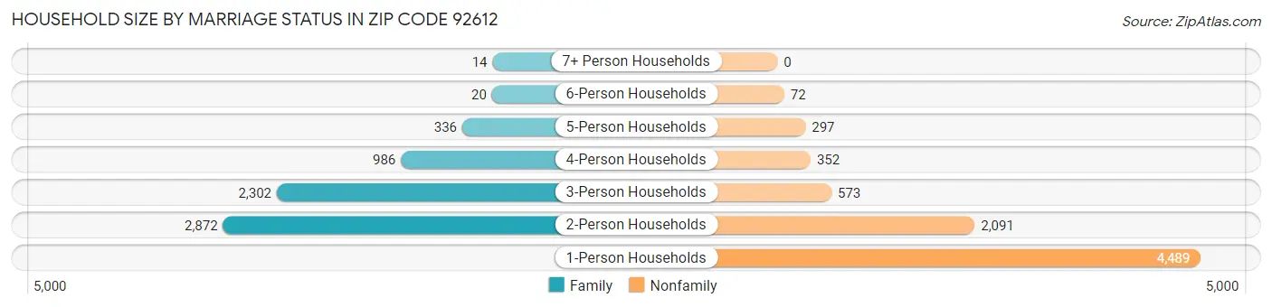 Household Size by Marriage Status in Zip Code 92612