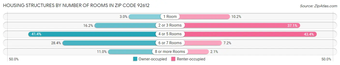Housing Structures by Number of Rooms in Zip Code 92612