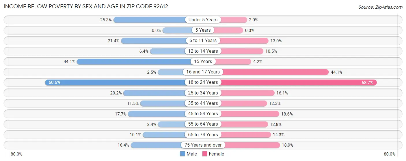 Income Below Poverty by Sex and Age in Zip Code 92612