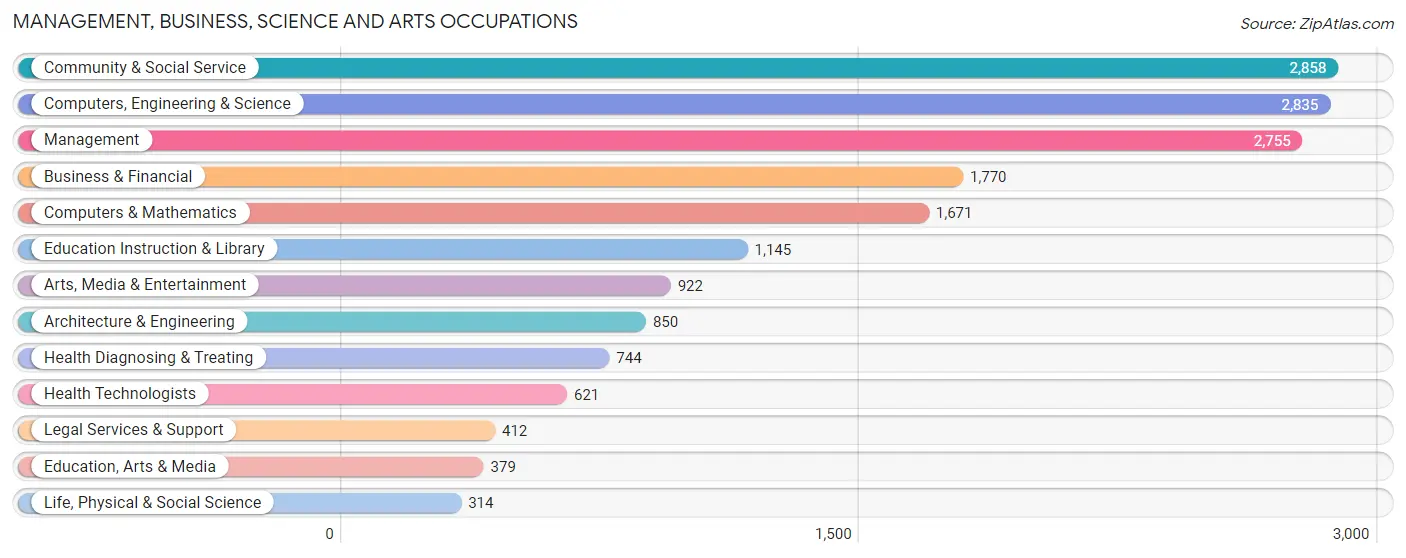 Management, Business, Science and Arts Occupations in Zip Code 92612