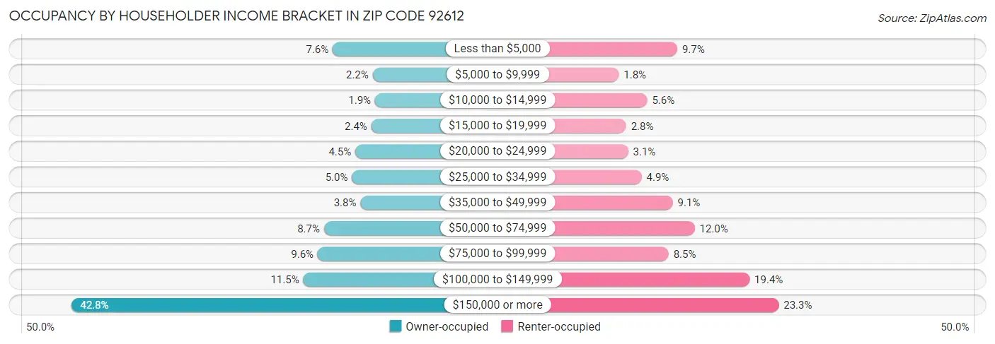 Occupancy by Householder Income Bracket in Zip Code 92612