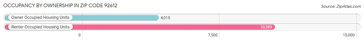 Occupancy by Ownership in Zip Code 92612