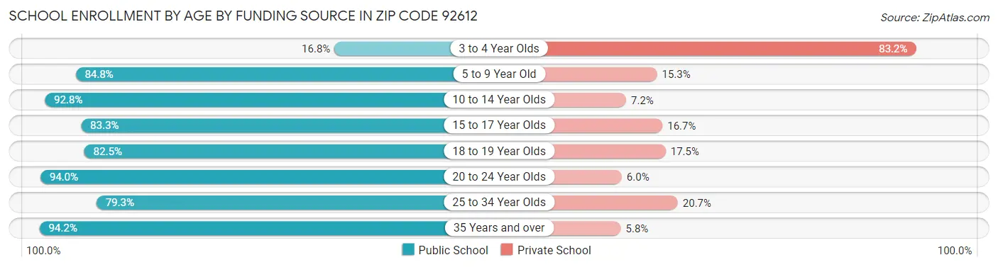 School Enrollment by Age by Funding Source in Zip Code 92612