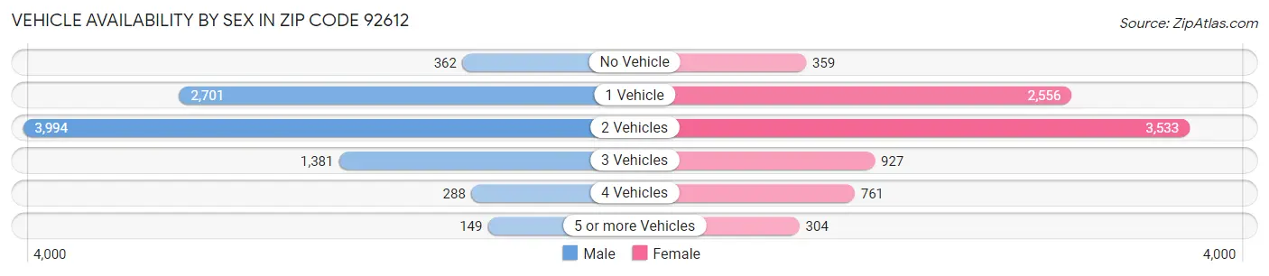 Vehicle Availability by Sex in Zip Code 92612
