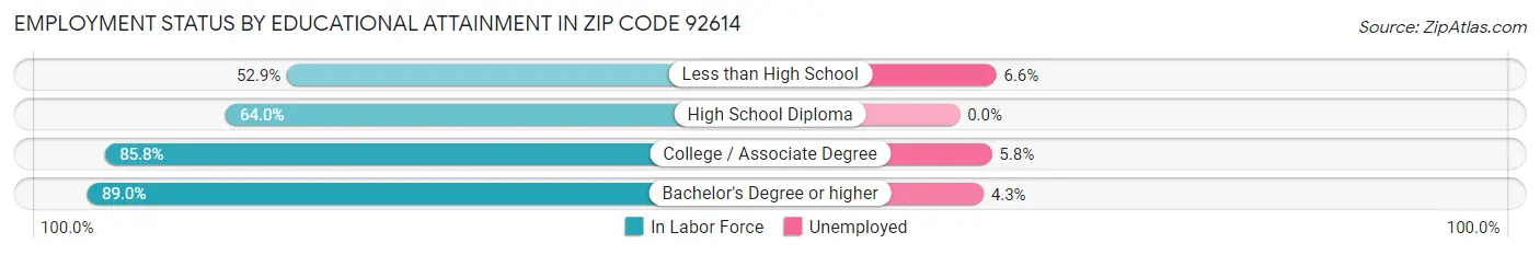 Employment Status by Educational Attainment in Zip Code 92614
