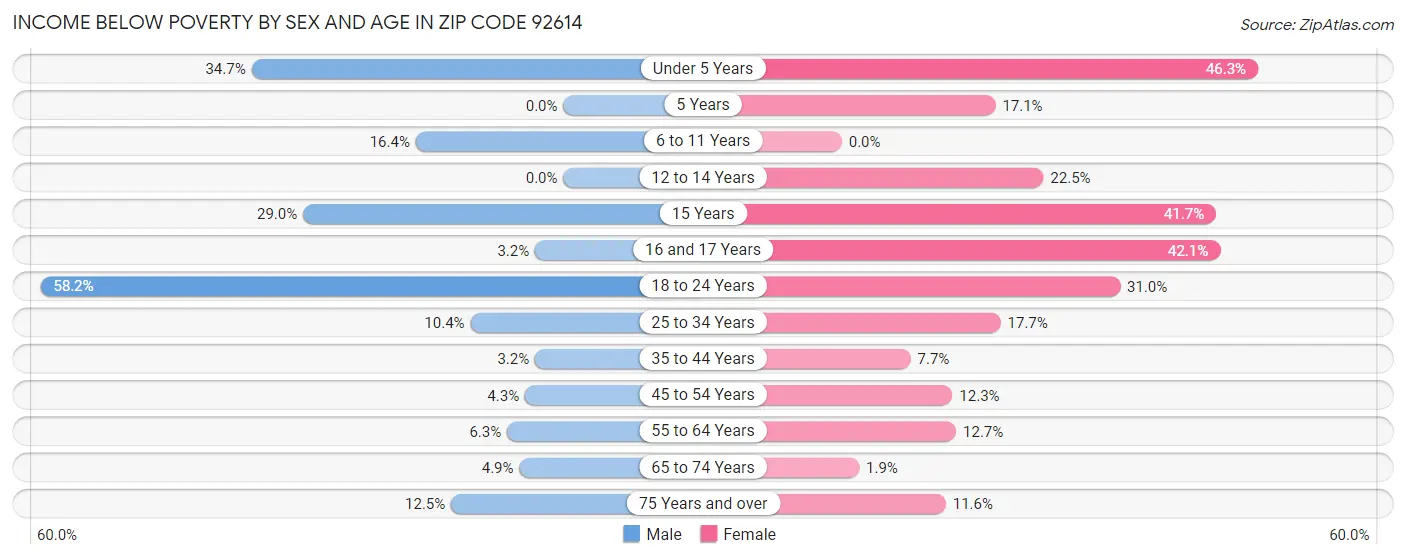 Income Below Poverty by Sex and Age in Zip Code 92614