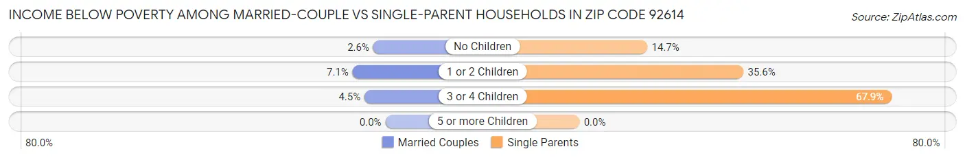 Income Below Poverty Among Married-Couple vs Single-Parent Households in Zip Code 92614