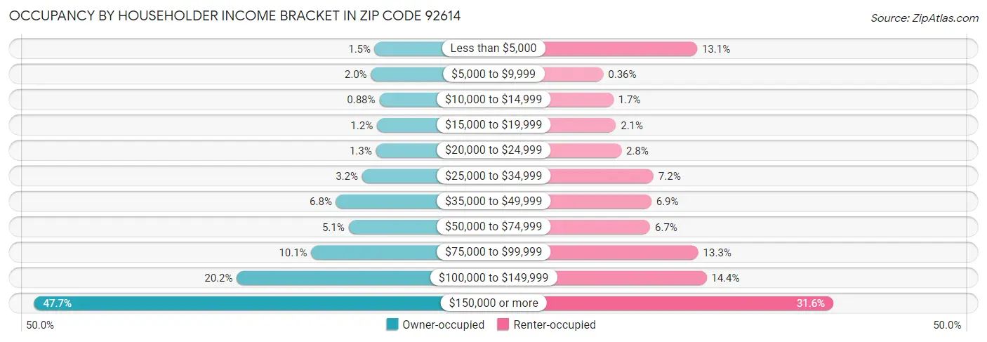 Occupancy by Householder Income Bracket in Zip Code 92614