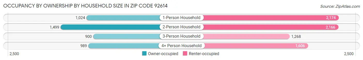 Occupancy by Ownership by Household Size in Zip Code 92614
